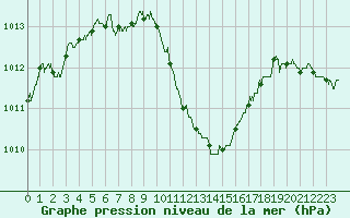 Courbe de la pression atmosphrique pour Le Talut - Belle-Ile (56)