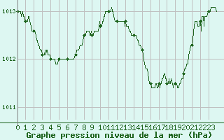 Courbe de la pression atmosphrique pour Ajaccio - Campo dell