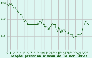 Courbe de la pression atmosphrique pour Landivisiau (29)
