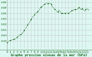 Courbe de la pression atmosphrique pour Albi (81)