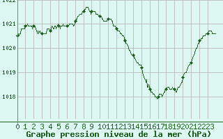 Courbe de la pression atmosphrique pour Le Luc - Cannet des Maures (83)