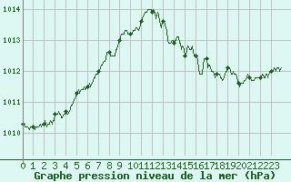 Courbe de la pression atmosphrique pour Le Havre - Octeville (76)