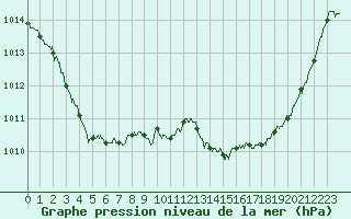 Courbe de la pression atmosphrique pour Le Talut - Belle-Ile (56)