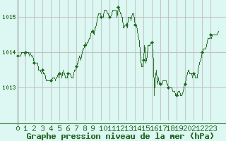 Courbe de la pression atmosphrique pour Hyres (83)