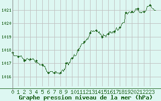 Courbe de la pression atmosphrique pour Pontoise - Cormeilles (95)