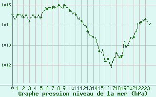 Courbe de la pression atmosphrique pour Albi (81)