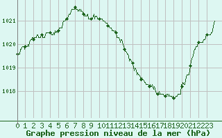 Courbe de la pression atmosphrique pour Ble / Mulhouse (68)