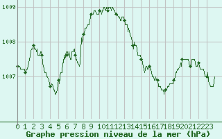 Courbe de la pression atmosphrique pour Hyres (83)