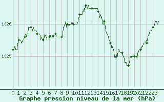 Courbe de la pression atmosphrique pour Brest (29)