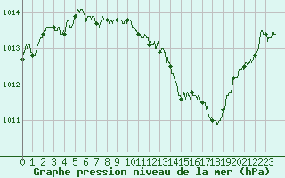 Courbe de la pression atmosphrique pour Nancy - Ochey (54)