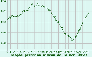 Courbe de la pression atmosphrique pour Gourdon (46)