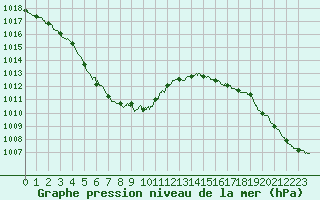 Courbe de la pression atmosphrique pour Lanvoc (29)