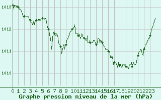 Courbe de la pression atmosphrique pour Ile d