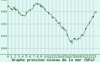 Courbe de la pression atmosphrique pour Nmes - Garons (30)
