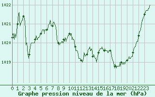 Courbe de la pression atmosphrique pour Guret Saint-Laurent (23)