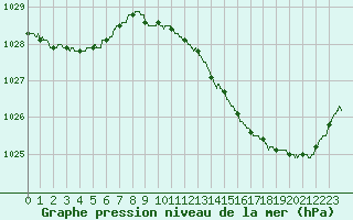 Courbe de la pression atmosphrique pour Cazaux (33)