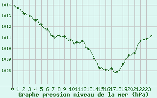 Courbe de la pression atmosphrique pour Chteaudun (28)