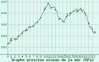 Courbe de la pression atmosphrique pour Besanon (25)