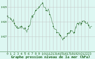 Courbe de la pression atmosphrique pour Lannion (22)