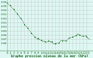 Courbe de la pression atmosphrique pour Lannion (22)