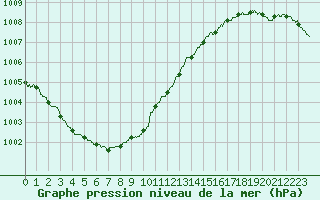 Courbe de la pression atmosphrique pour Le Havre - Octeville (76)