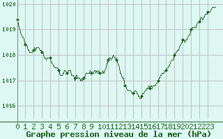 Courbe de la pression atmosphrique pour Leucate (11)