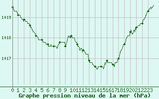 Courbe de la pression atmosphrique pour Roissy (95)
