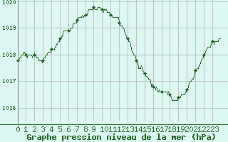 Courbe de la pression atmosphrique pour Colmar (68)