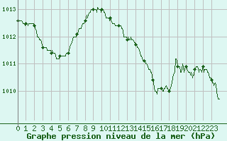 Courbe de la pression atmosphrique pour Alistro (2B)