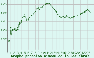 Courbe de la pression atmosphrique pour Cap Bar (66)
