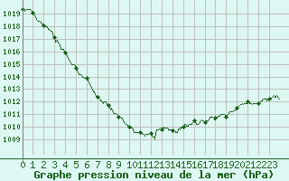 Courbe de la pression atmosphrique pour Ouessant (29)