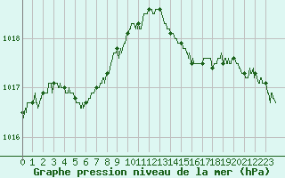 Courbe de la pression atmosphrique pour Deauville (14)