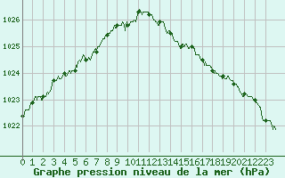 Courbe de la pression atmosphrique pour Le Havre - Octeville (76)