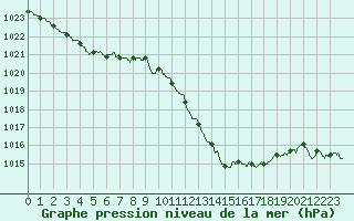 Courbe de la pression atmosphrique pour Millau - Soulobres (12)