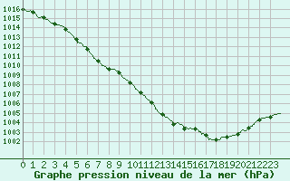 Courbe de la pression atmosphrique pour Trappes (78)