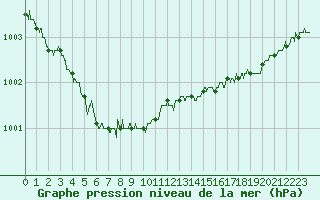 Courbe de la pression atmosphrique pour Saint-Nazaire (44)
