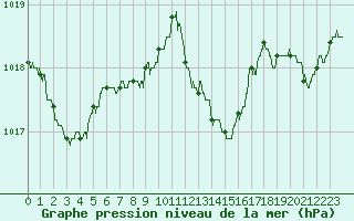 Courbe de la pression atmosphrique pour Perpignan (66)