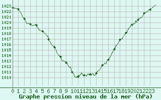 Courbe de la pression atmosphrique pour Guret Saint-Laurent (23)