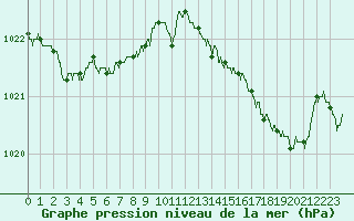 Courbe de la pression atmosphrique pour Le Talut - Belle-Ile (56)