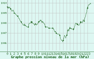 Courbe de la pression atmosphrique pour Le Mans (72)