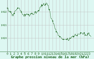 Courbe de la pression atmosphrique pour Salon-de-Provence (13)