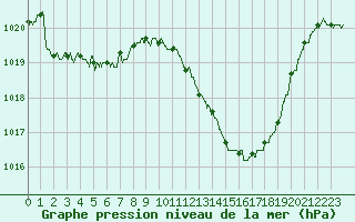 Courbe de la pression atmosphrique pour Saint-Auban (04)
