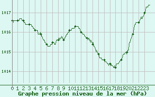 Courbe de la pression atmosphrique pour Nmes - Garons (30)