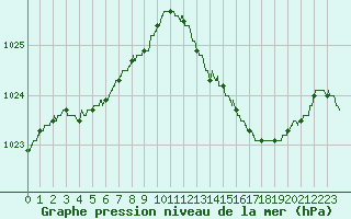 Courbe de la pression atmosphrique pour Saint-Quentin (02)