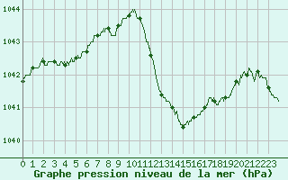 Courbe de la pression atmosphrique pour Guret Saint-Laurent (23)