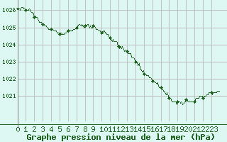 Courbe de la pression atmosphrique pour Evreux (27)