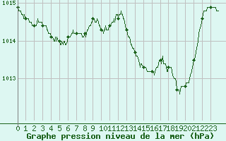 Courbe de la pression atmosphrique pour Figari (2A)