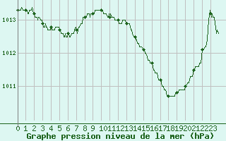 Courbe de la pression atmosphrique pour Dax (40)