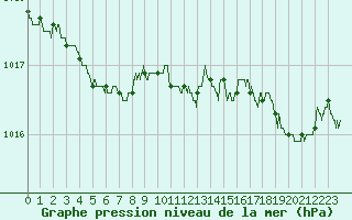 Courbe de la pression atmosphrique pour Le Touquet (62)