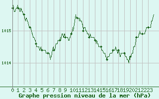 Courbe de la pression atmosphrique pour Figari (2A)